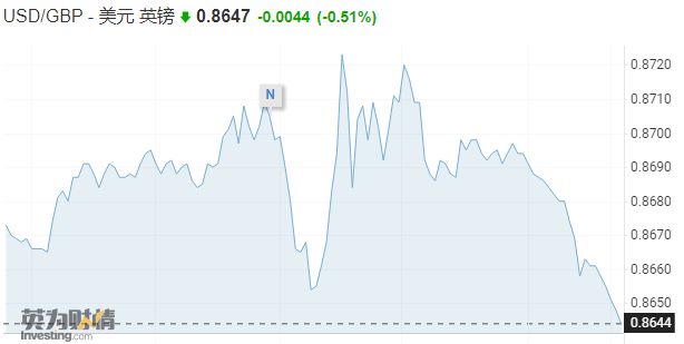 英镑跌破平价又添新利空，跌至1985年来最低水平