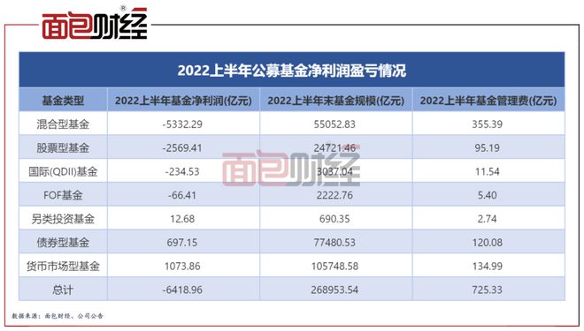 公募基金半年成绩单（非货基）：亏损近7500亿元，收取超700亿管理费