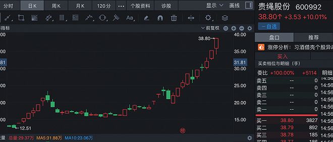 再三澄清“不沾酒” 贵绳股份已大涨逾两倍