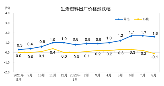 2022年8月份工业生产者出厂价格同比上涨2.3% 环比下降1.2%