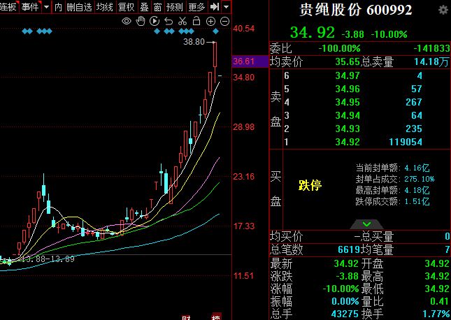 再发公告澄清“不沾酒”，贵绳股份一字跌停