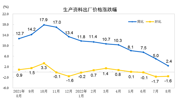 2022年8月份工业生产者出厂价格同比上涨2.3% 环比下降1.2%