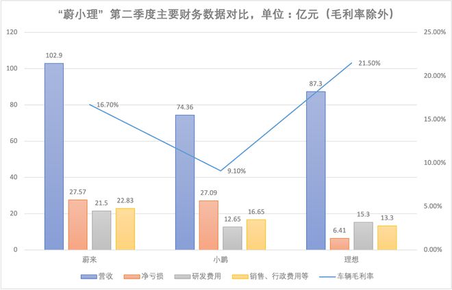 “蔚小理”二季度亏60亿元，三季度交付预期平淡，瓶颈何解