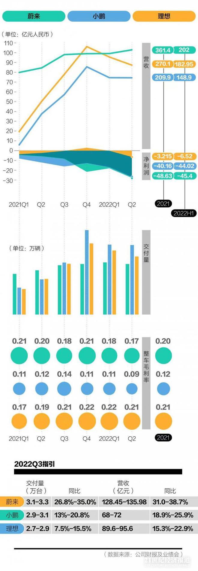 “蔚小理”上半年亏损近96亿：新造车难逃盈利魔咒