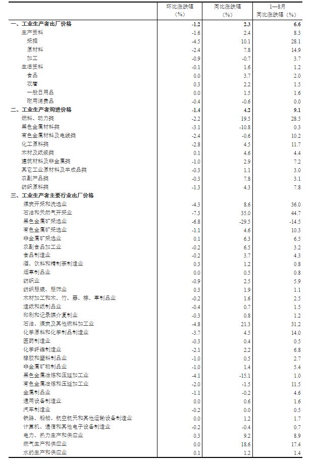 2022年8月份工业生产者出厂价格同比上涨2.3% 环比下降1.2%