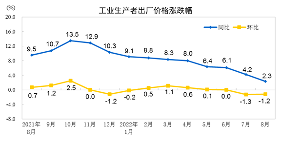 2022年8月份工业生产者出厂价格同比上涨2.3% 环比下降1.2%