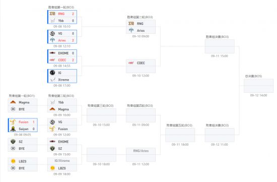 雷竞技Ti11中国区预选赛第二日前瞻：败者组乱战，谁输谁回家