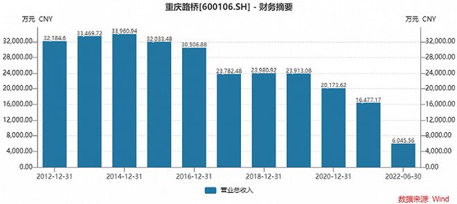 主业持续萎缩 集成电路业务能拯救重庆路桥吗？