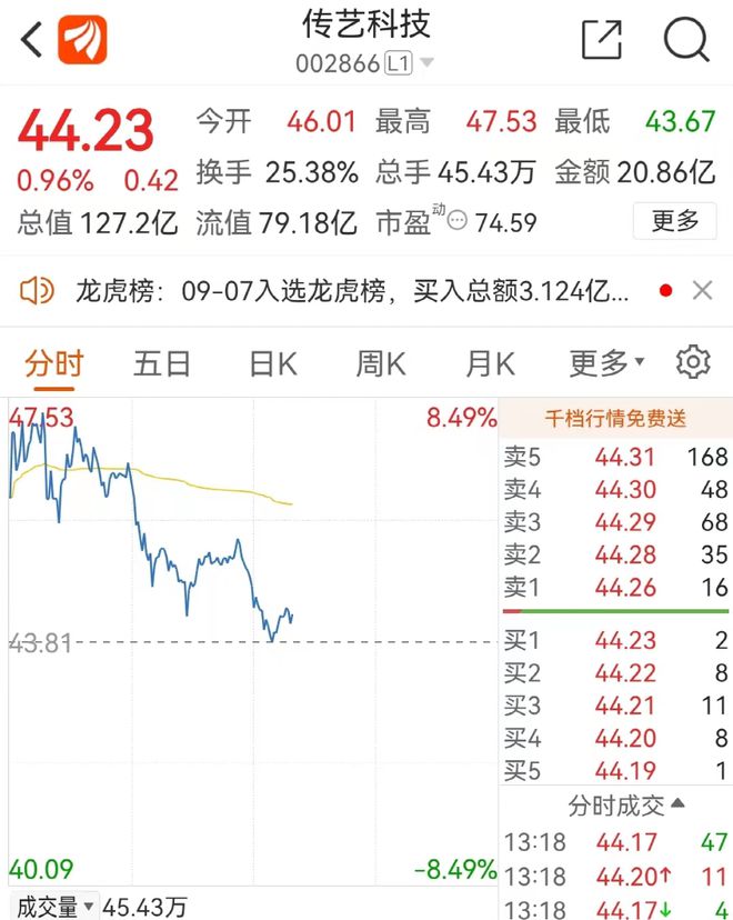 暴涨279%！游资爆炒！这类电池概念股火了