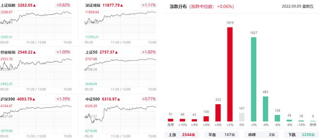 上海亚商投顾： 市场呈现震荡反弹 金融板块获主力青睐