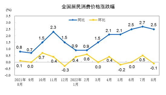 2022年8月份居民消费价格同比上涨2.5% 环比下降0.1%