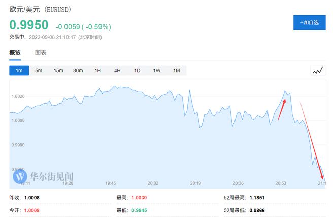 欧央行大幅加息 欧洲遭遇股债汇三杀 美股低开 B站大跌13%