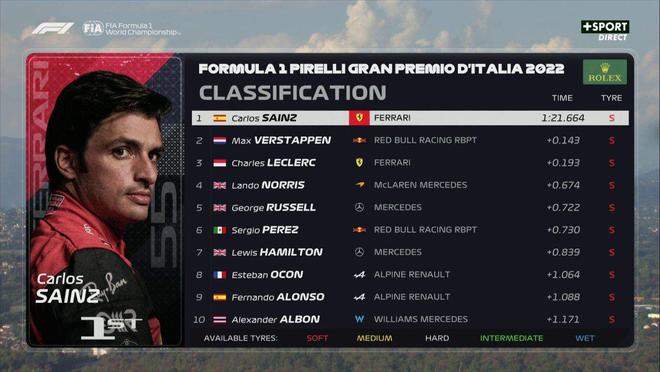 F1意大利站二练塞恩斯排名第一 角田超级驾照扣2分