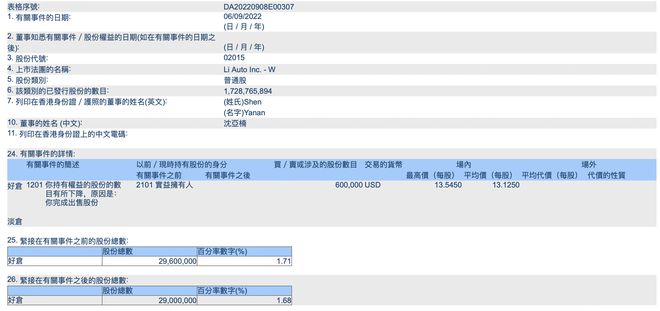 理想总裁沈亚楠5天内抛售100万股港股，套现超九千万元