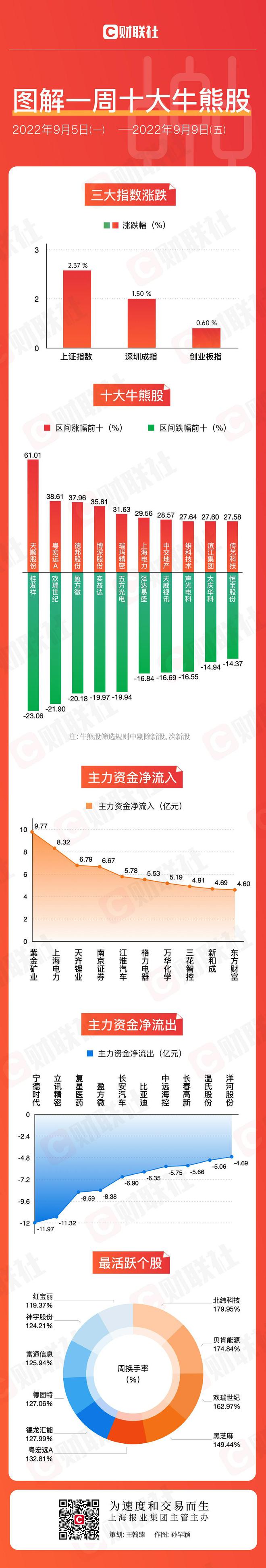 【图解牛熊股】物流龙头狂飙61% 3只地产股罕见现身涨幅前十