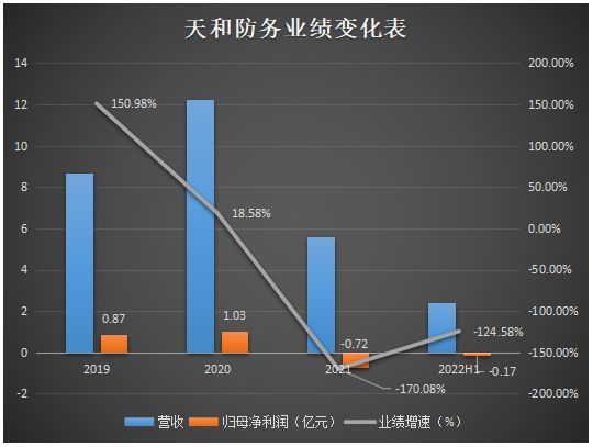 业绩大幅萎缩，坏账准备高企，“民企军工第一股”还在大手笔扩产