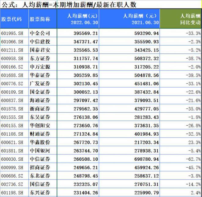 48家上市券商上半年总薪酬降17.7% 在职员工＂逆势＂增长