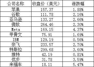 美股周五：三大股指均终结周线三连阴，法拉第未来涨超21%