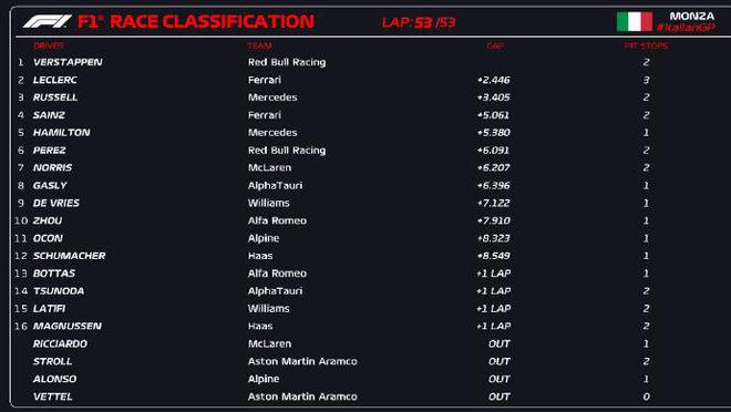 成绩表：安全车引领撞线 佩雷兹获最快单圈