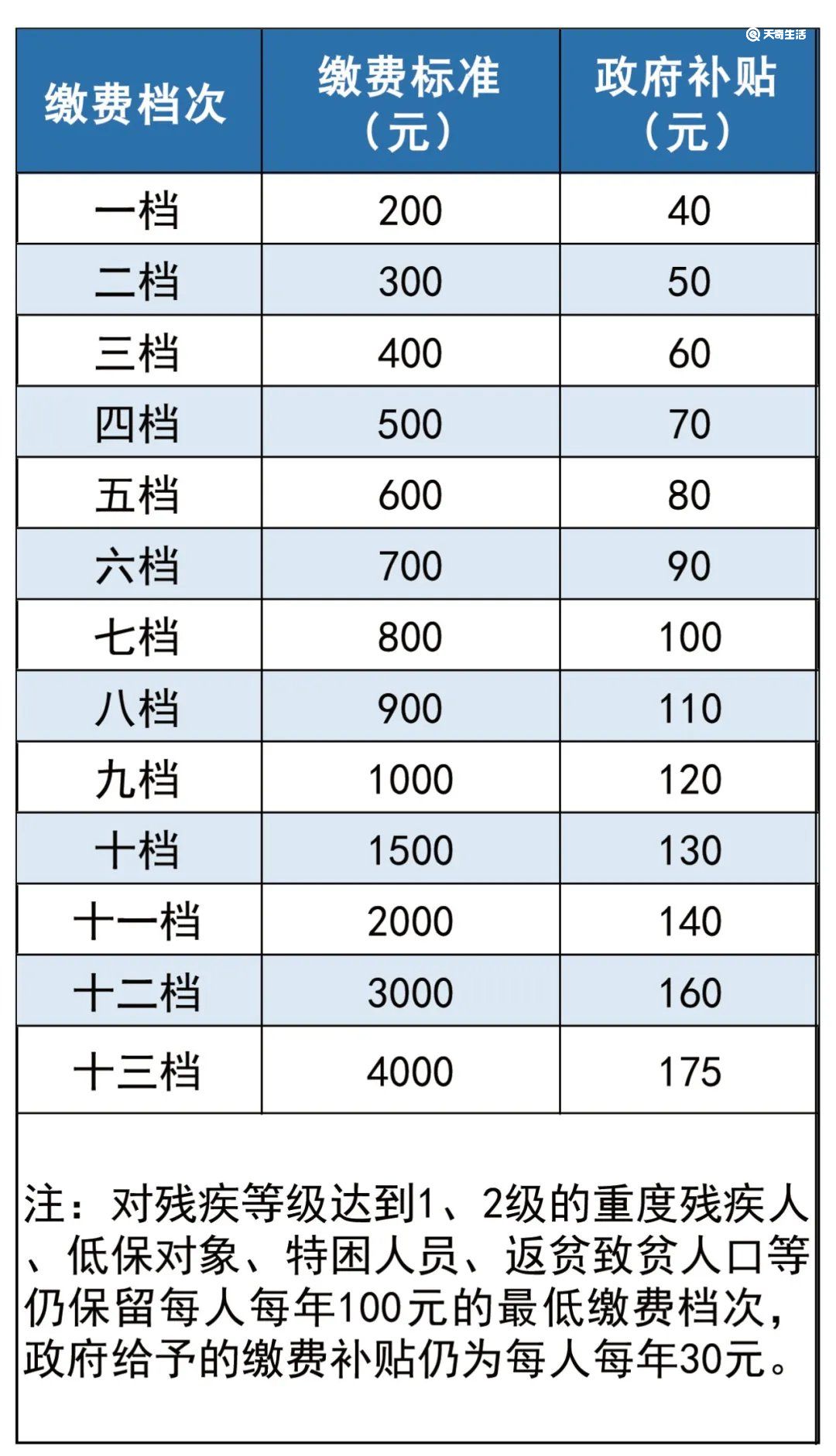 重庆市养老保险缴纳