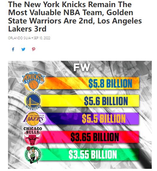 全球最贵50家体育俱乐部:NBA7队上榜 勇士稳压湖人