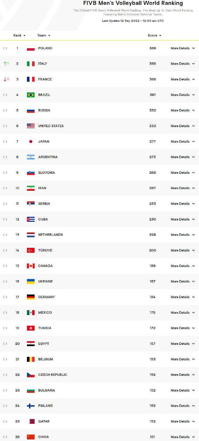 中国男排排名跌到26位 丧失出战巴黎奥运资格赛主动权