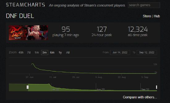 《地下城决斗》近期“多半差评” Steam在线不足百人