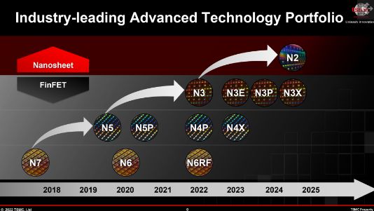 台积电 2nm 预计 2025 年量产，业界看好其领先三星和英特尔