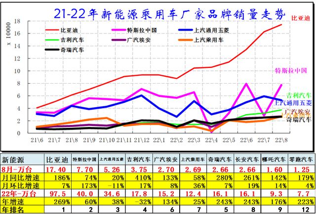 新能源车格局有变？“迪王”稳居榜首，这家传统车企8月销量增长410%