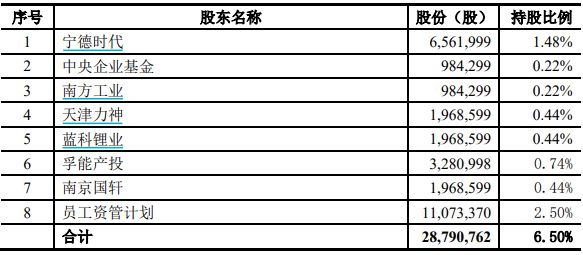 这家锂电正极材料公司解禁市值逾百亿，宁德时代赚了超3倍