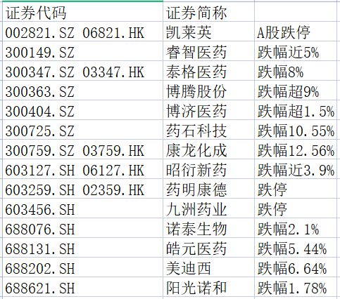 美启动生物科技新法令，医药研发概念股大跌