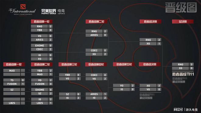 DOTA2：RNG晋级TI11主赛事 XG与VG进入最终突围赛