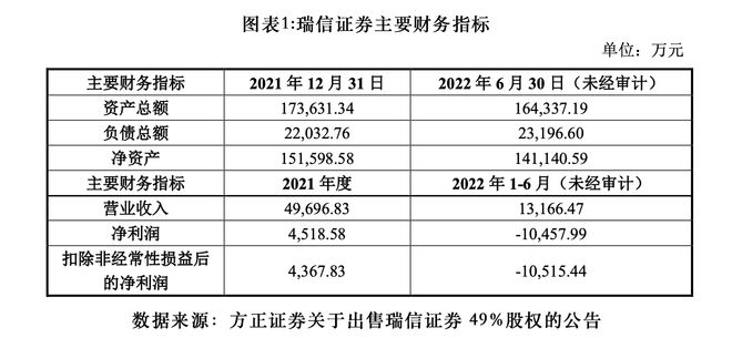 瑞信证券遭方正证券清仓股权 上半年亏损1.04亿元