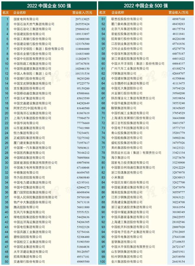 最新中国500强揭榜！谁是第一强省？