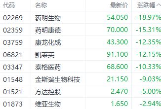 港股CXO集体重挫 药明康德和泰格医药回应称一切正常！