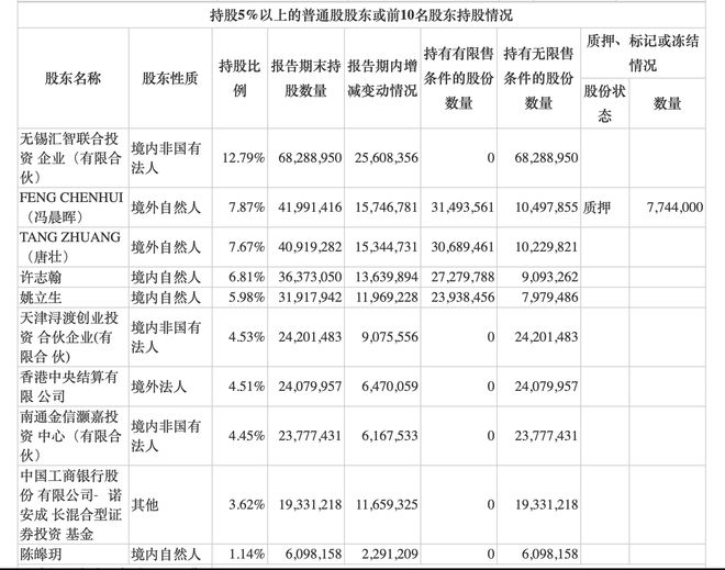 蔡嵩松再出手：诺安成长举牌卓胜微，此前半年内已五度买入