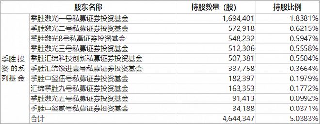 三孚新科获季胜投资举牌背后：业绩变脸 原始股东纷纷减持