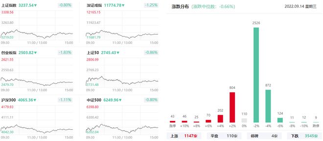 上海亚商投顾：市场调整分化 两市成交额再创阶段新低