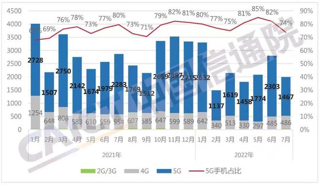 1990万部！国内7月手机销量又下降：出货量大跌30%