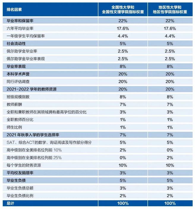 2023U.S.News美国大学排行发布：普林斯顿第12年登顶，哥大跌至18