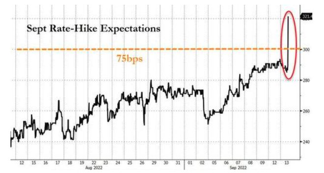 市场终于相信：9月美联储将再次加息75基点，甚至100基点