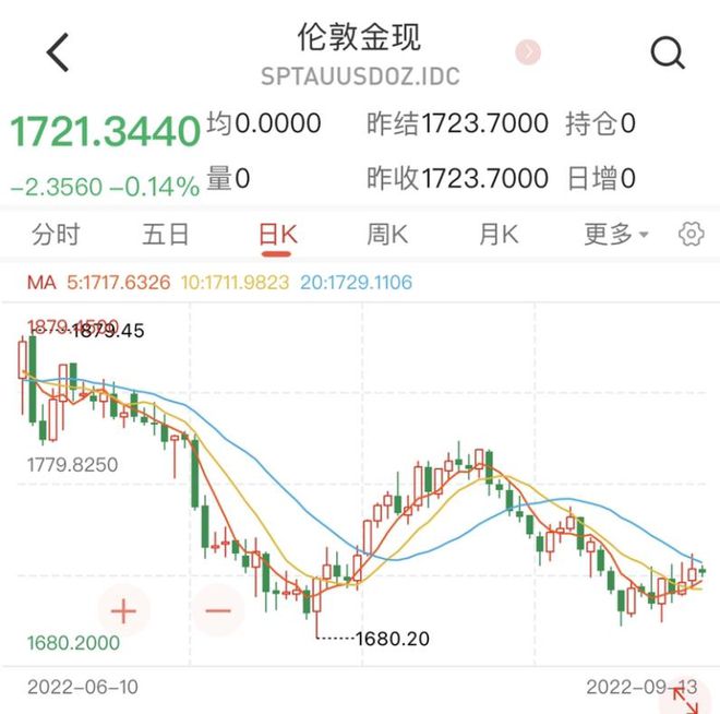 美元掉头向下，黄金准备好向上