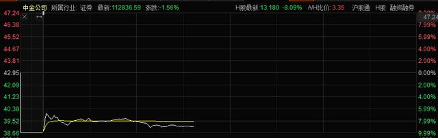 土豪也穷？手握1429亿，仍向市场“要钱”，券商巨头大跌9%