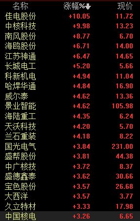 核电新项目获批超预期 产业链相关公司将大幅受益