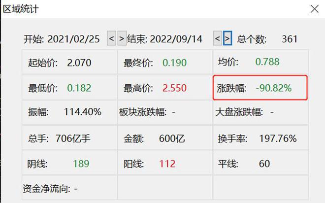 780亿港元市值蒸发！国美零售股价大跌21%刷新低，所持中关村股份再被冻结