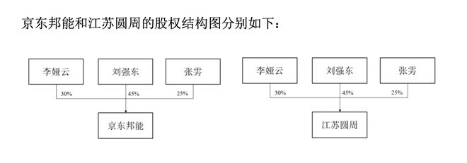 永辉超市13.38%股权变动：京东集团持股主体间股份转让