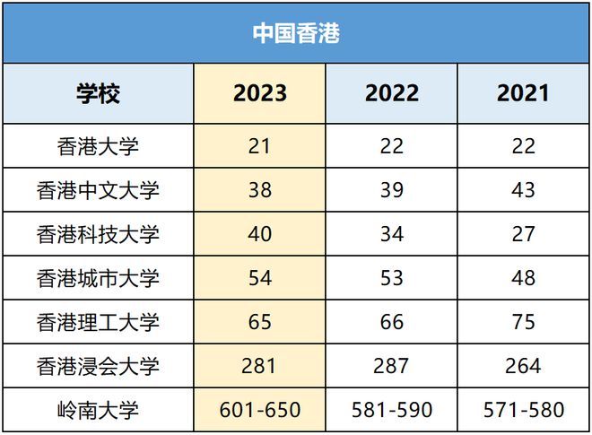 年薪最高34.9万港币！香港“八大”毕业生年薪公布啦！