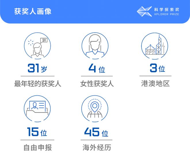 2022“科学探索奖”获奖名单揭晓 四年资助200位青年科学家