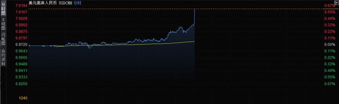 离岸人民币兑美元报价跌破7.0关口