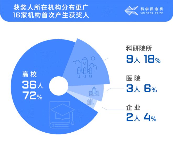 2022“科学探索奖”获奖名单揭晓 四年资助200位青年科学家